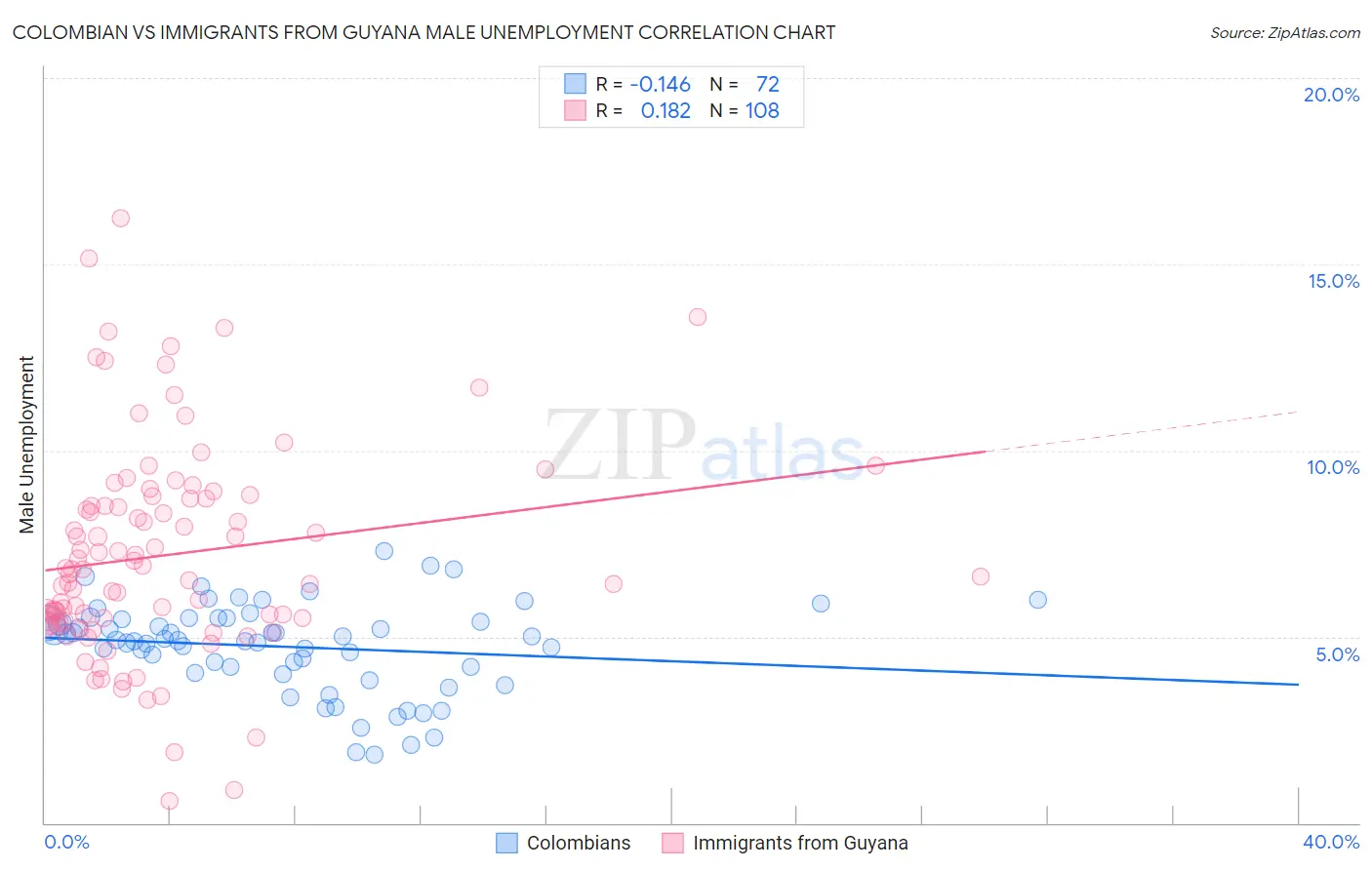 Colombian vs Immigrants from Guyana Male Unemployment