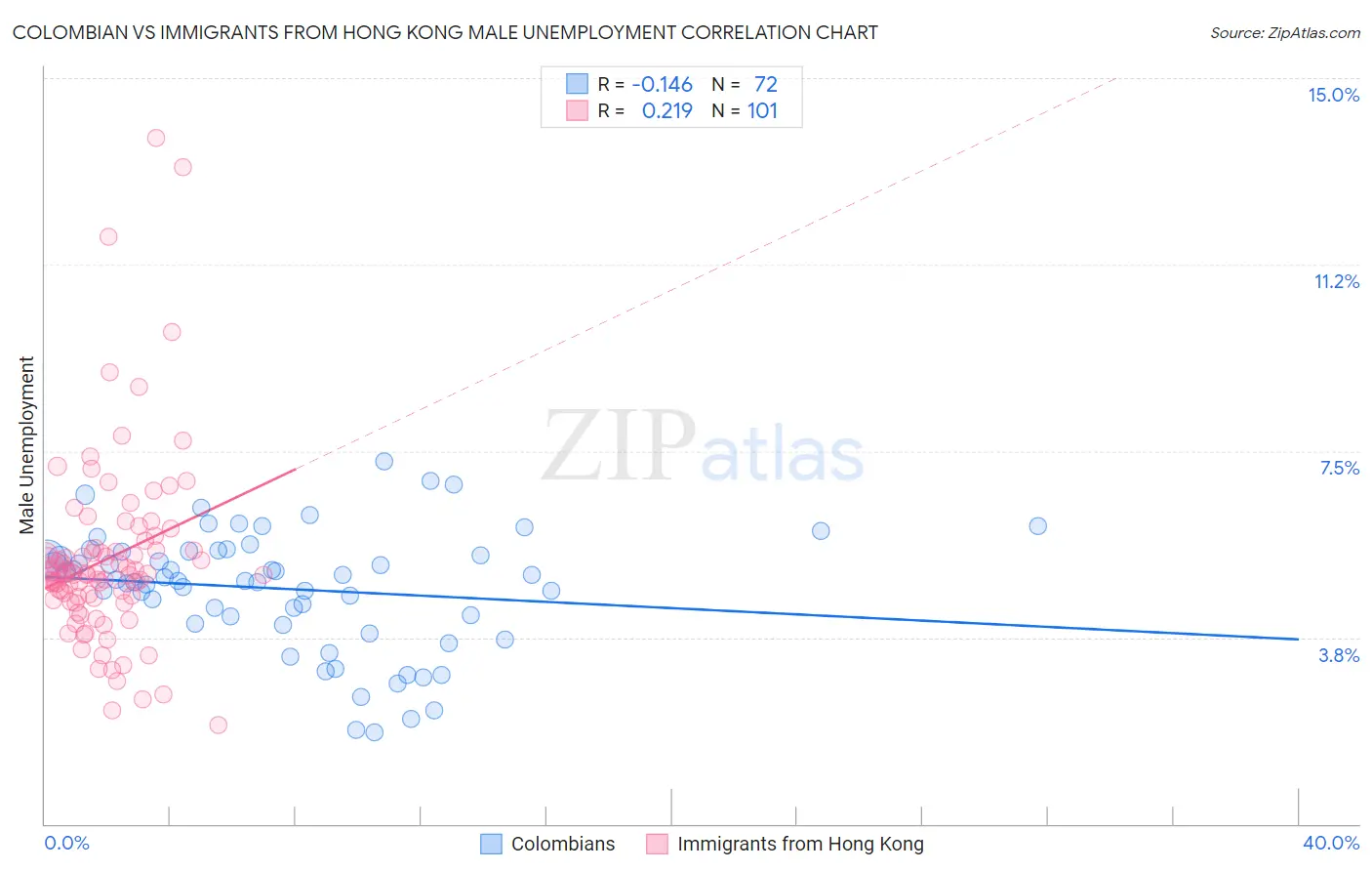 Colombian vs Immigrants from Hong Kong Male Unemployment