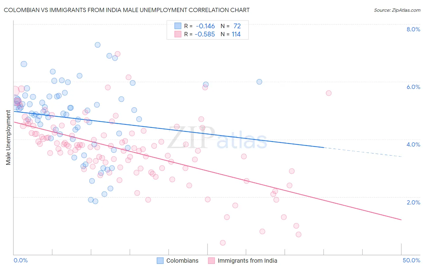 Colombian vs Immigrants from India Male Unemployment