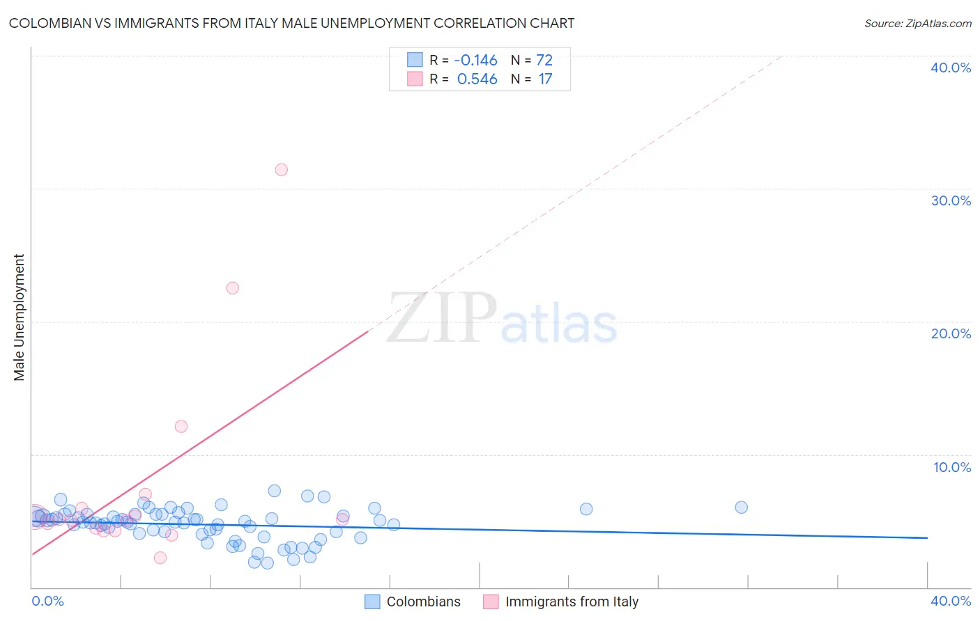 Colombian vs Immigrants from Italy Male Unemployment