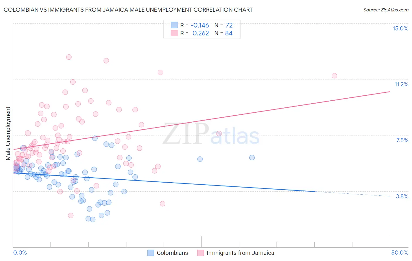Colombian vs Immigrants from Jamaica Male Unemployment
