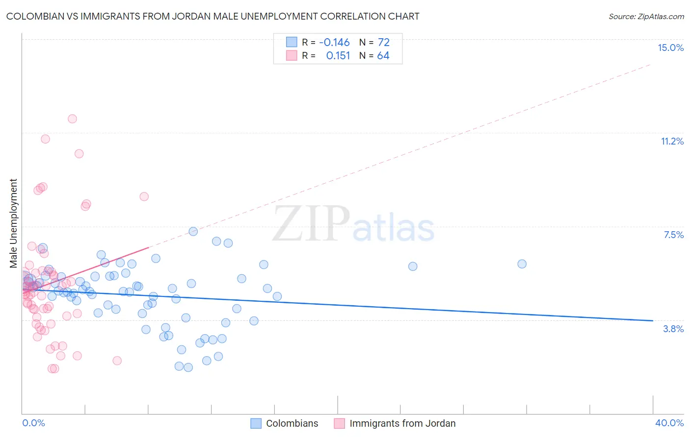 Colombian vs Immigrants from Jordan Male Unemployment