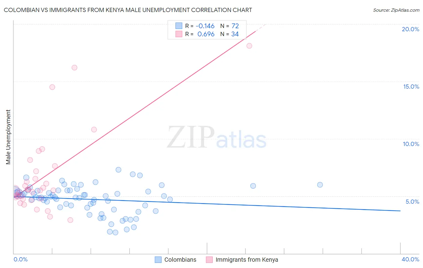 Colombian vs Immigrants from Kenya Male Unemployment