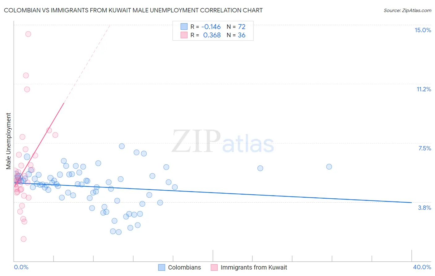 Colombian vs Immigrants from Kuwait Male Unemployment