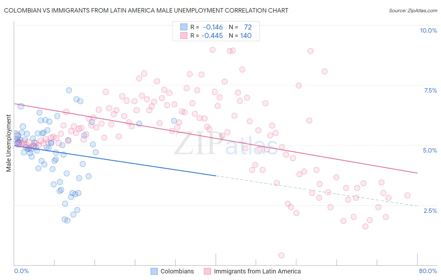 Colombian vs Immigrants from Latin America Male Unemployment
