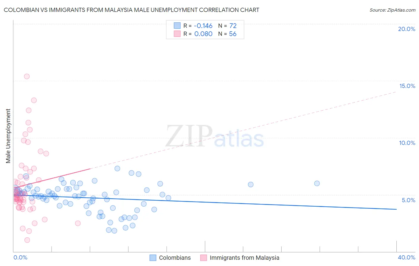 Colombian vs Immigrants from Malaysia Male Unemployment