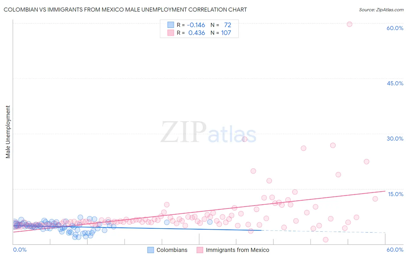 Colombian vs Immigrants from Mexico Male Unemployment