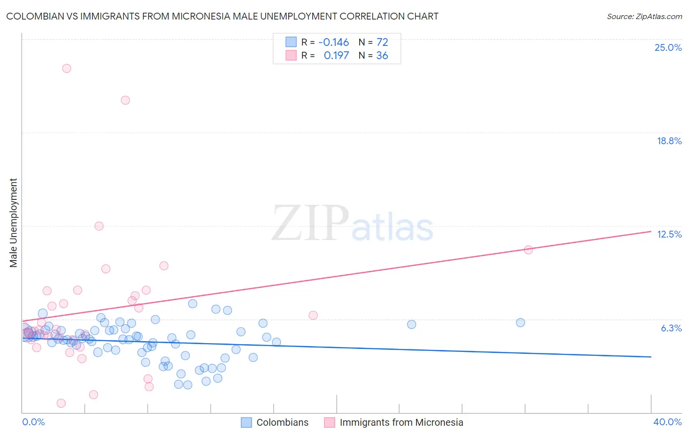 Colombian vs Immigrants from Micronesia Male Unemployment