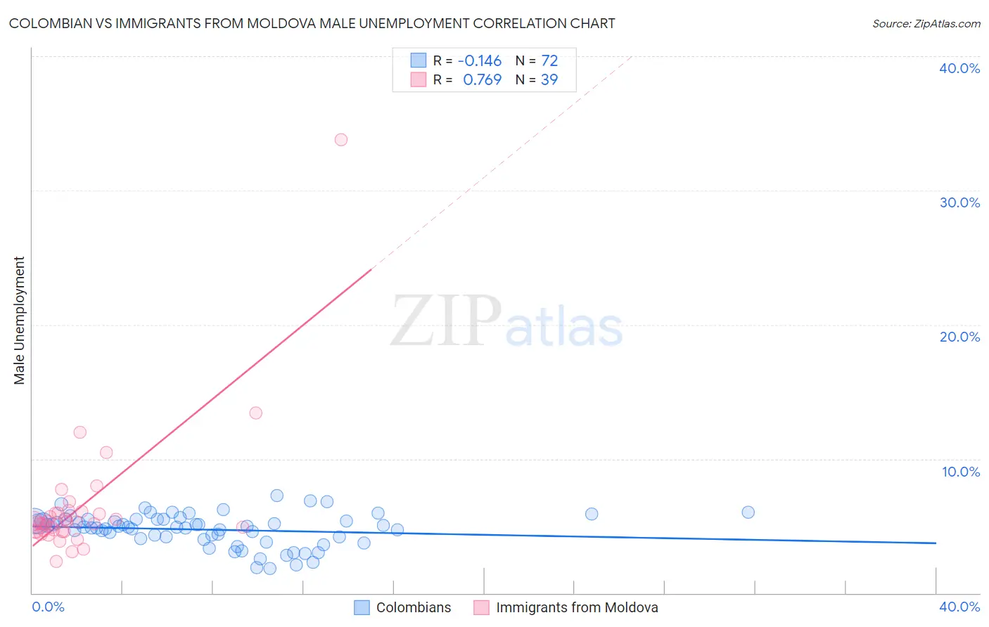 Colombian vs Immigrants from Moldova Male Unemployment