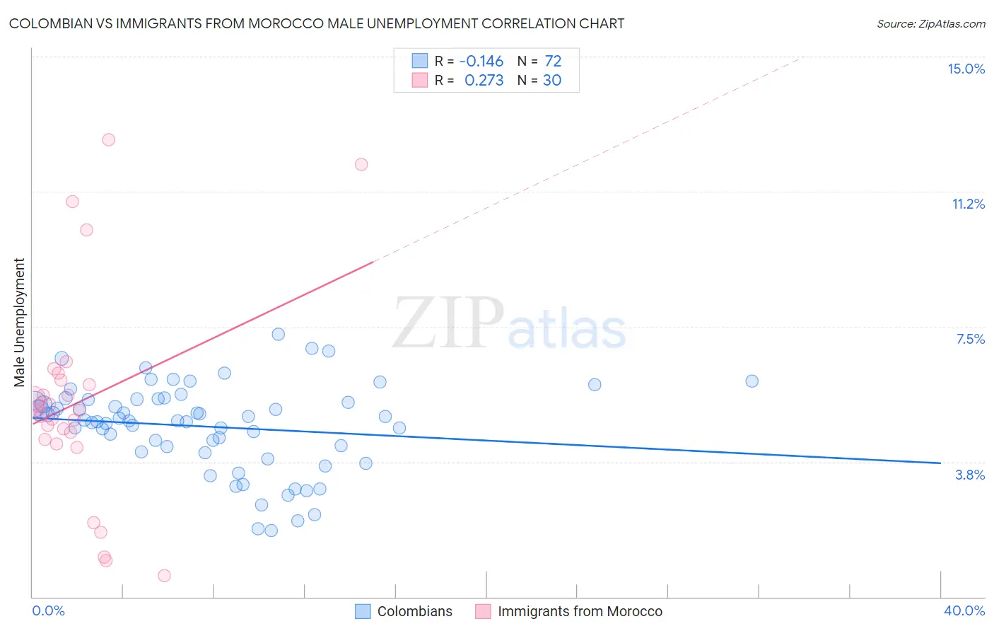 Colombian vs Immigrants from Morocco Male Unemployment