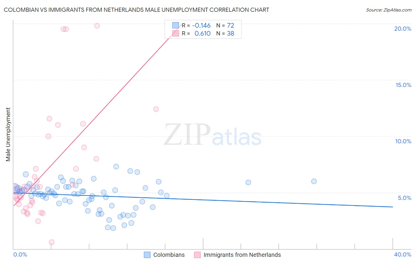 Colombian vs Immigrants from Netherlands Male Unemployment