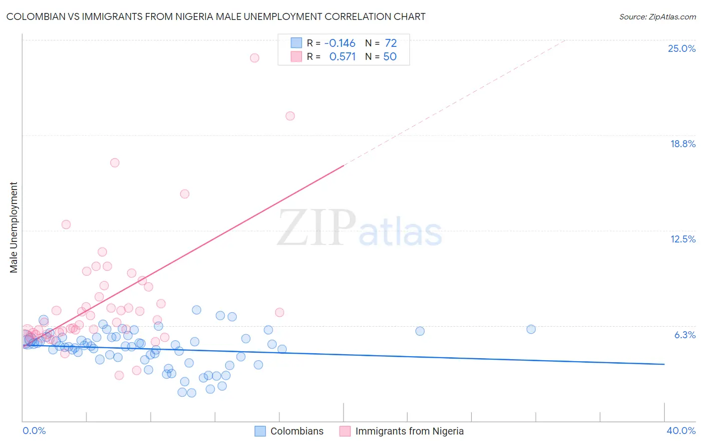 Colombian vs Immigrants from Nigeria Male Unemployment