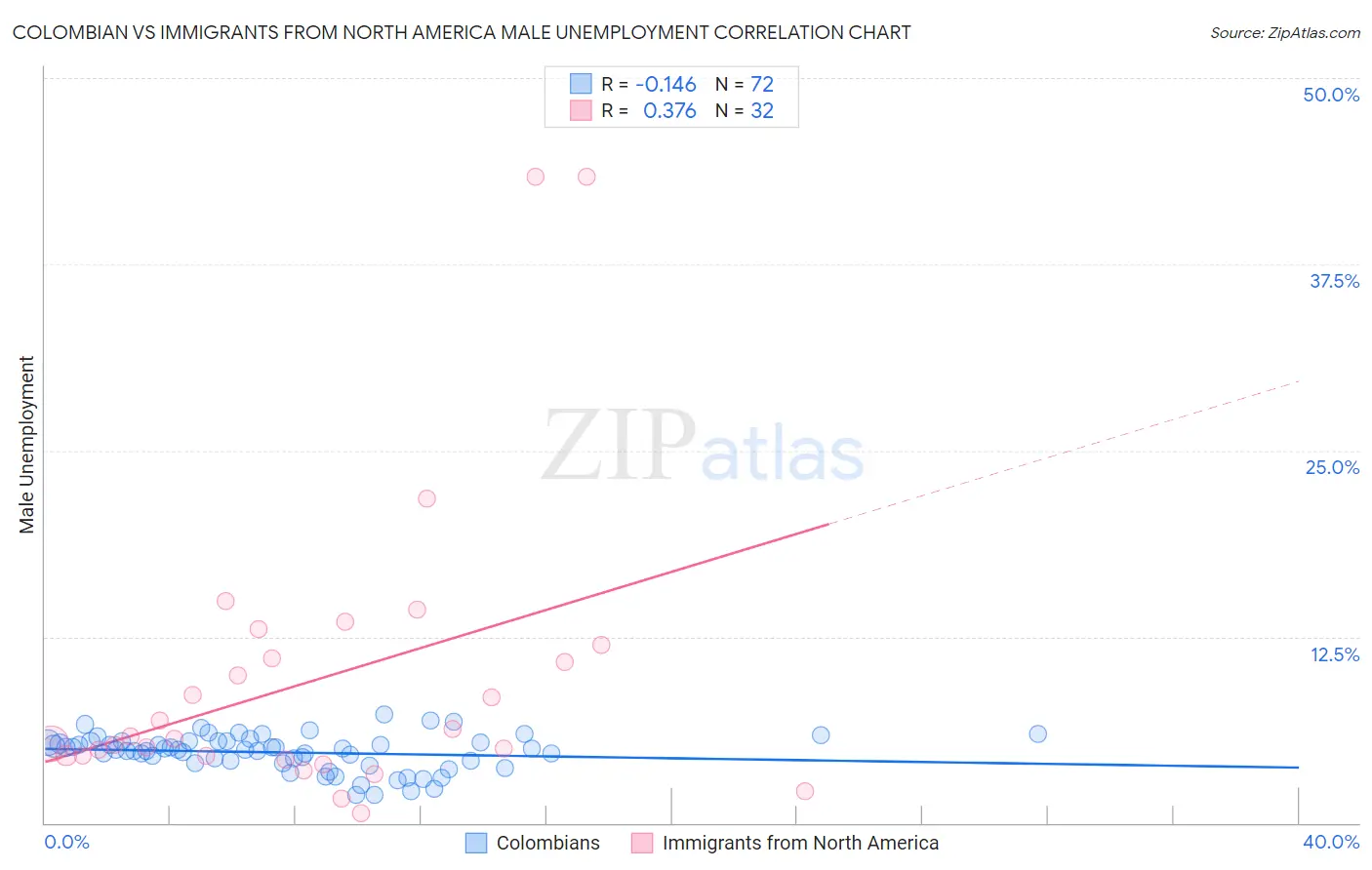 Colombian vs Immigrants from North America Male Unemployment