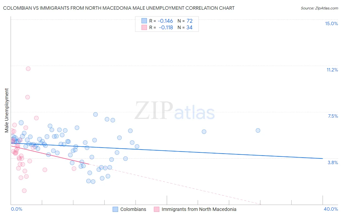 Colombian vs Immigrants from North Macedonia Male Unemployment