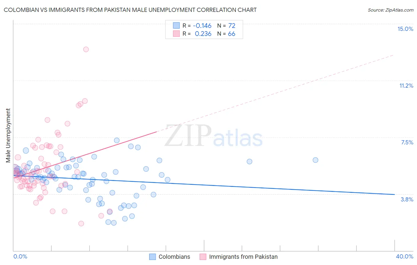 Colombian vs Immigrants from Pakistan Male Unemployment