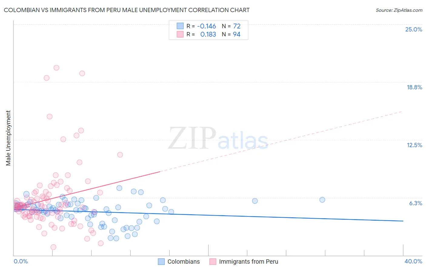 Colombian vs Immigrants from Peru Male Unemployment