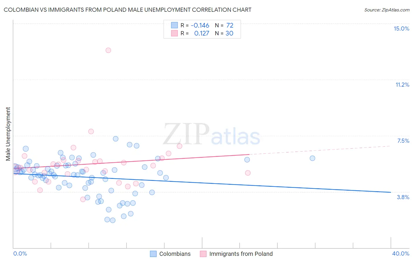 Colombian vs Immigrants from Poland Male Unemployment