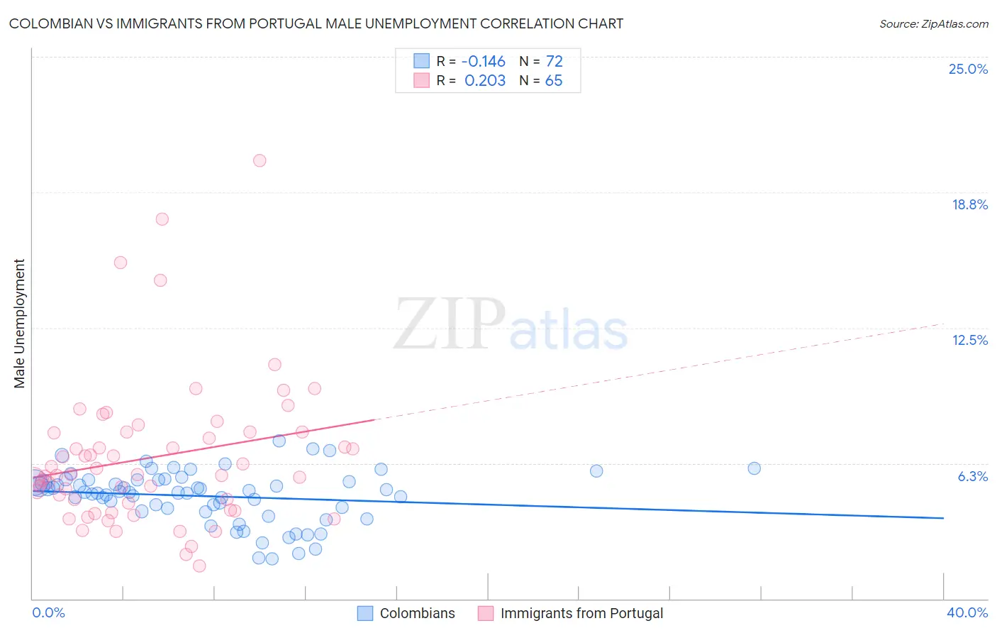Colombian vs Immigrants from Portugal Male Unemployment