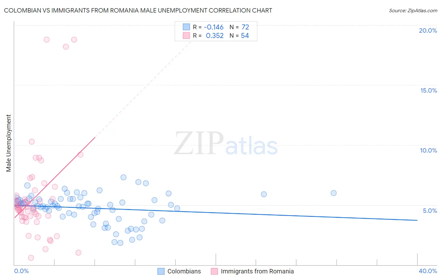 Colombian vs Immigrants from Romania Male Unemployment