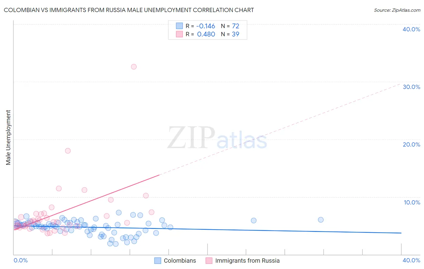 Colombian vs Immigrants from Russia Male Unemployment