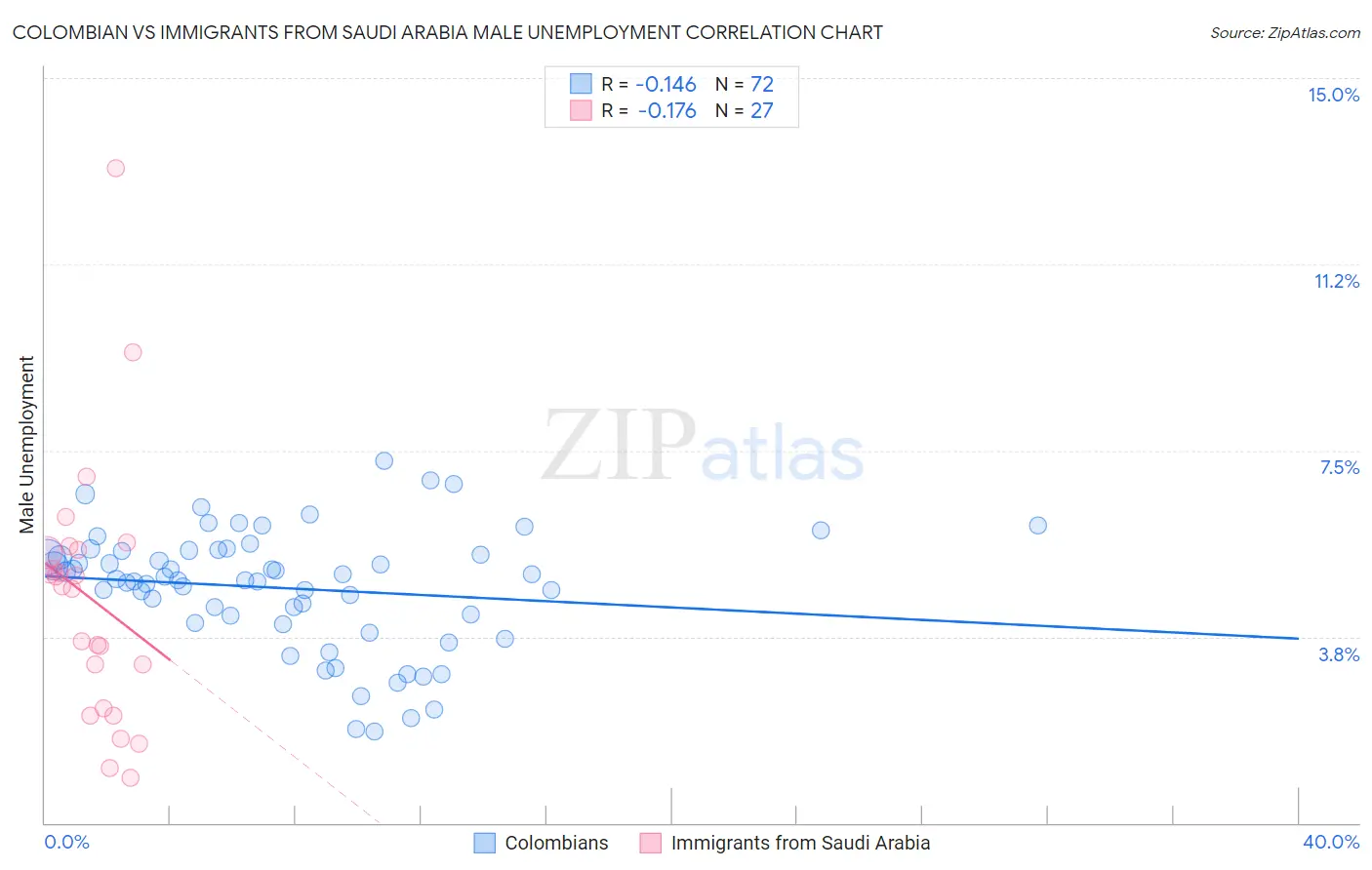 Colombian vs Immigrants from Saudi Arabia Male Unemployment