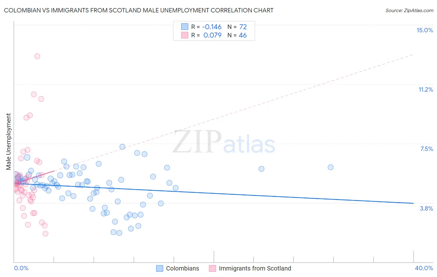 Colombian vs Immigrants from Scotland Male Unemployment