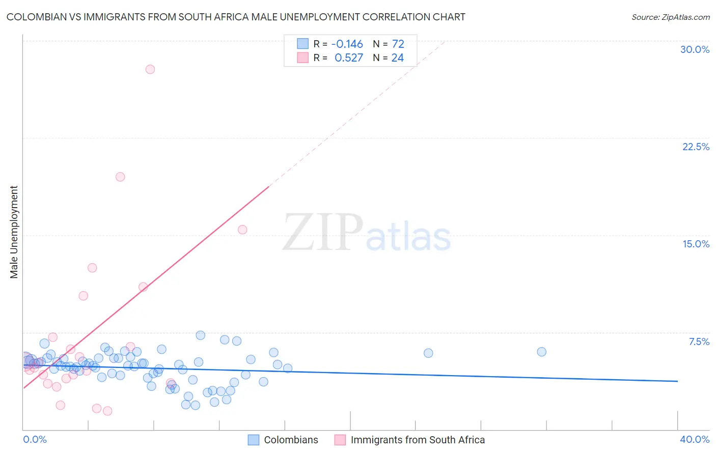 Colombian vs Immigrants from South Africa Male Unemployment