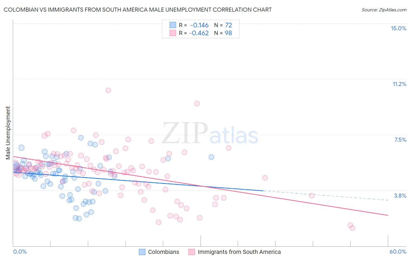 Colombian vs Immigrants from South America Male Unemployment