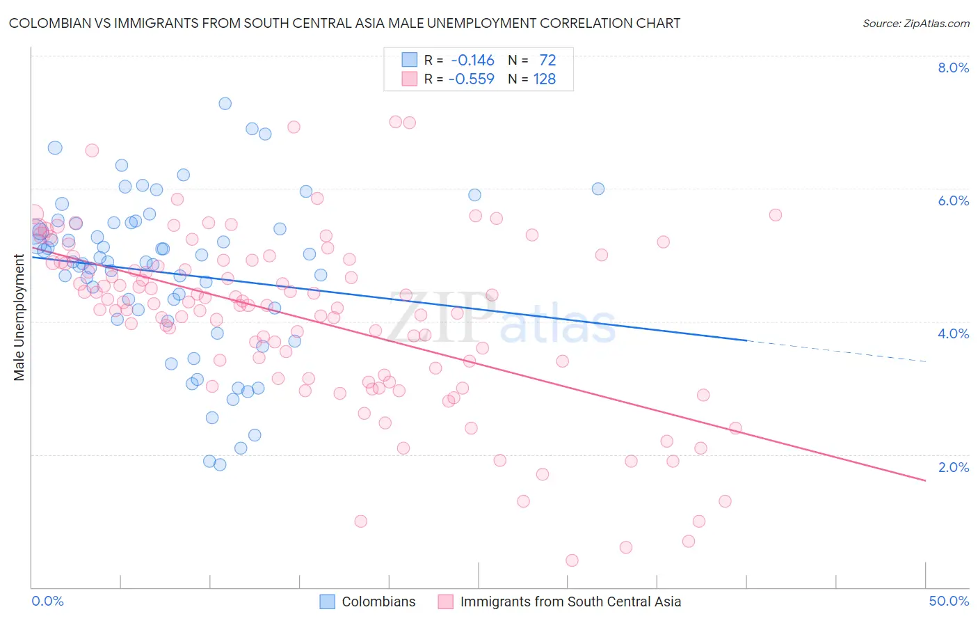 Colombian vs Immigrants from South Central Asia Male Unemployment