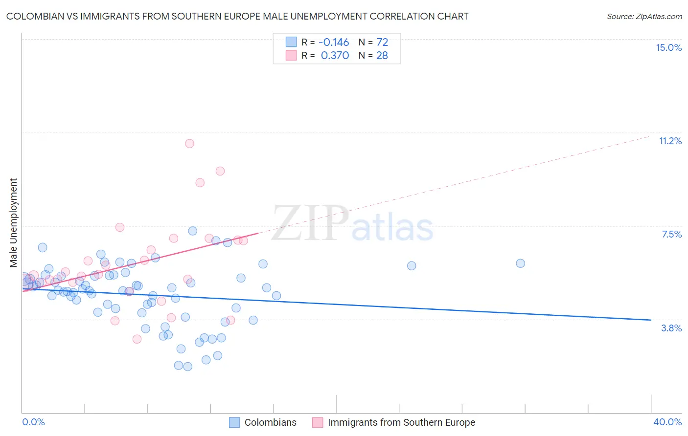 Colombian vs Immigrants from Southern Europe Male Unemployment