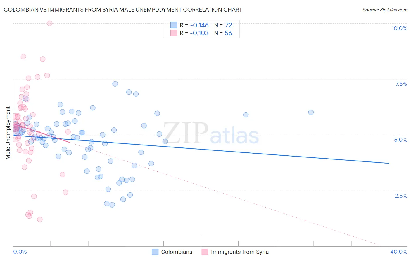 Colombian vs Immigrants from Syria Male Unemployment