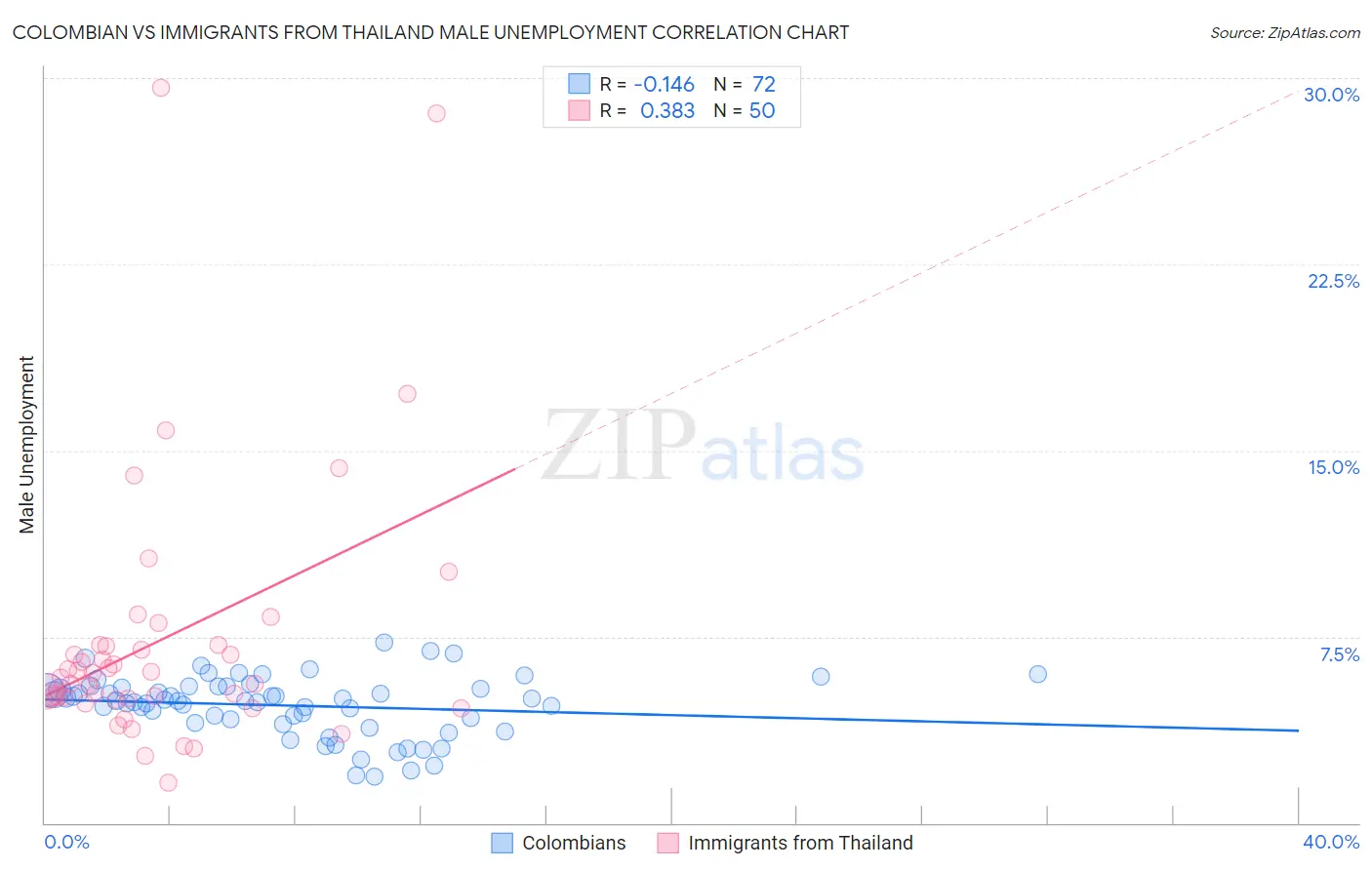 Colombian vs Immigrants from Thailand Male Unemployment