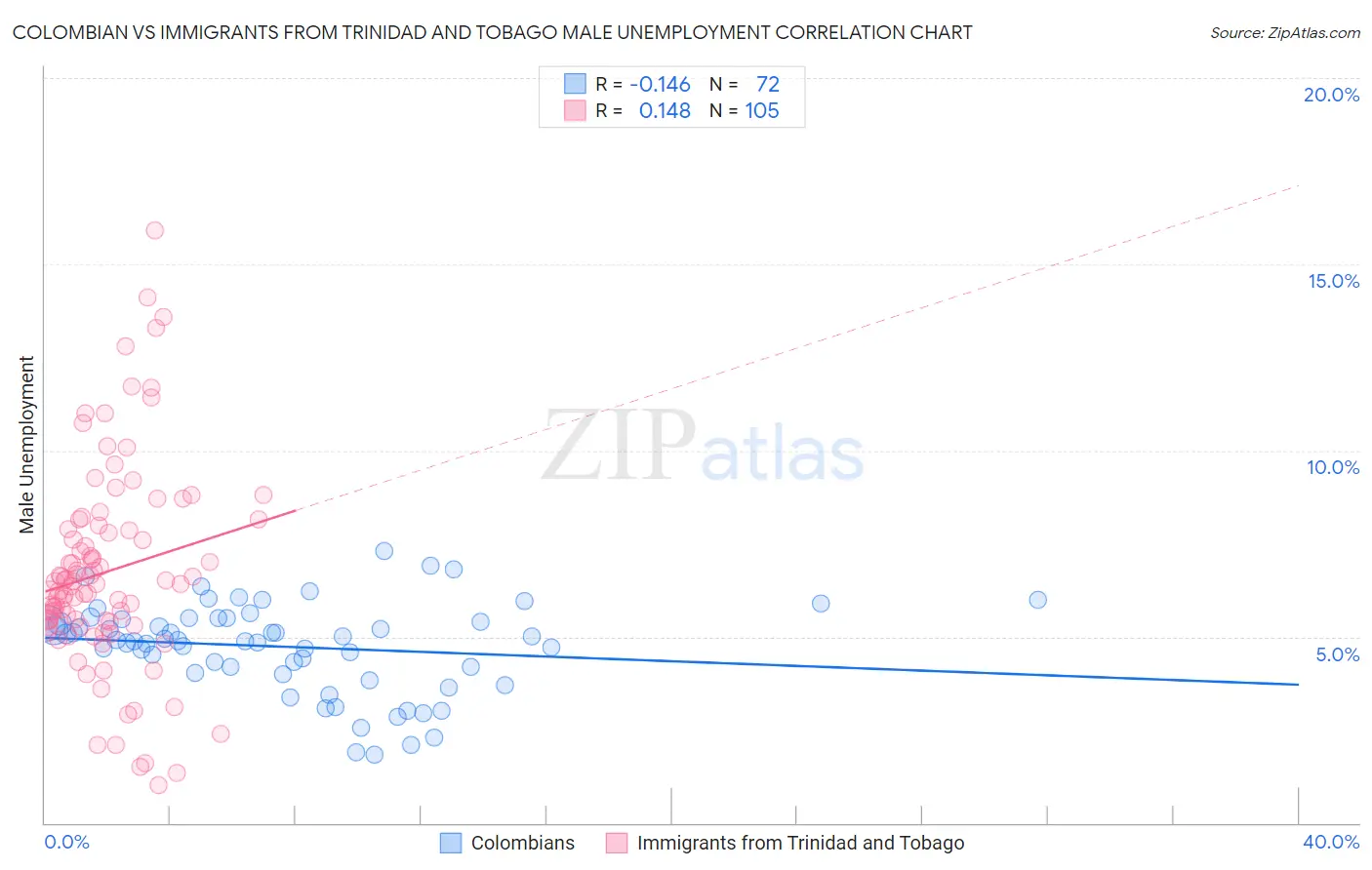 Colombian vs Immigrants from Trinidad and Tobago Male Unemployment