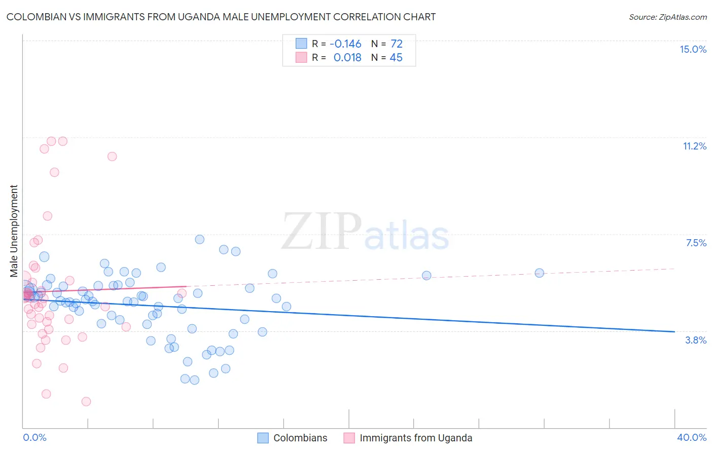 Colombian vs Immigrants from Uganda Male Unemployment