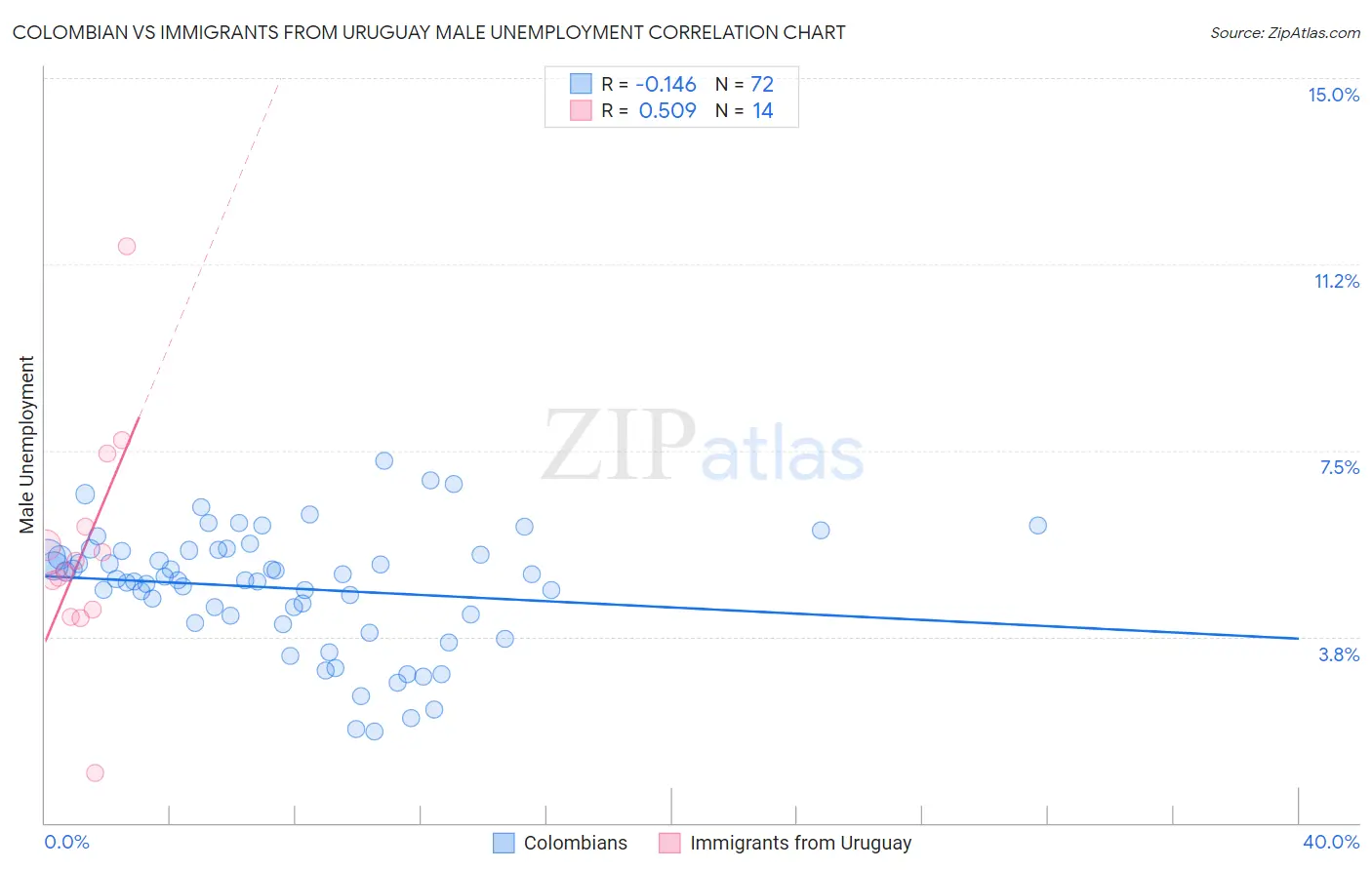 Colombian vs Immigrants from Uruguay Male Unemployment