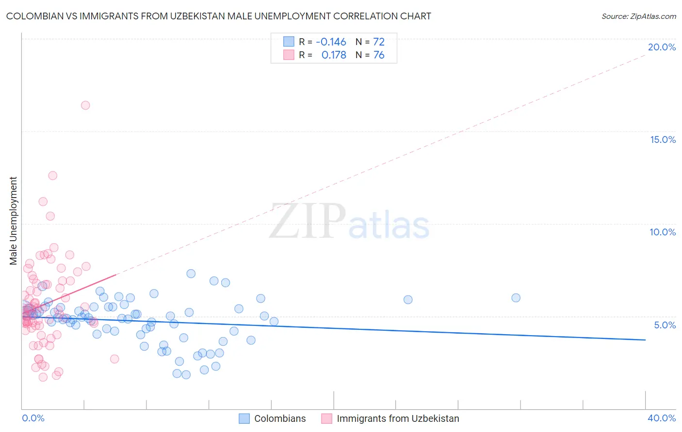 Colombian vs Immigrants from Uzbekistan Male Unemployment