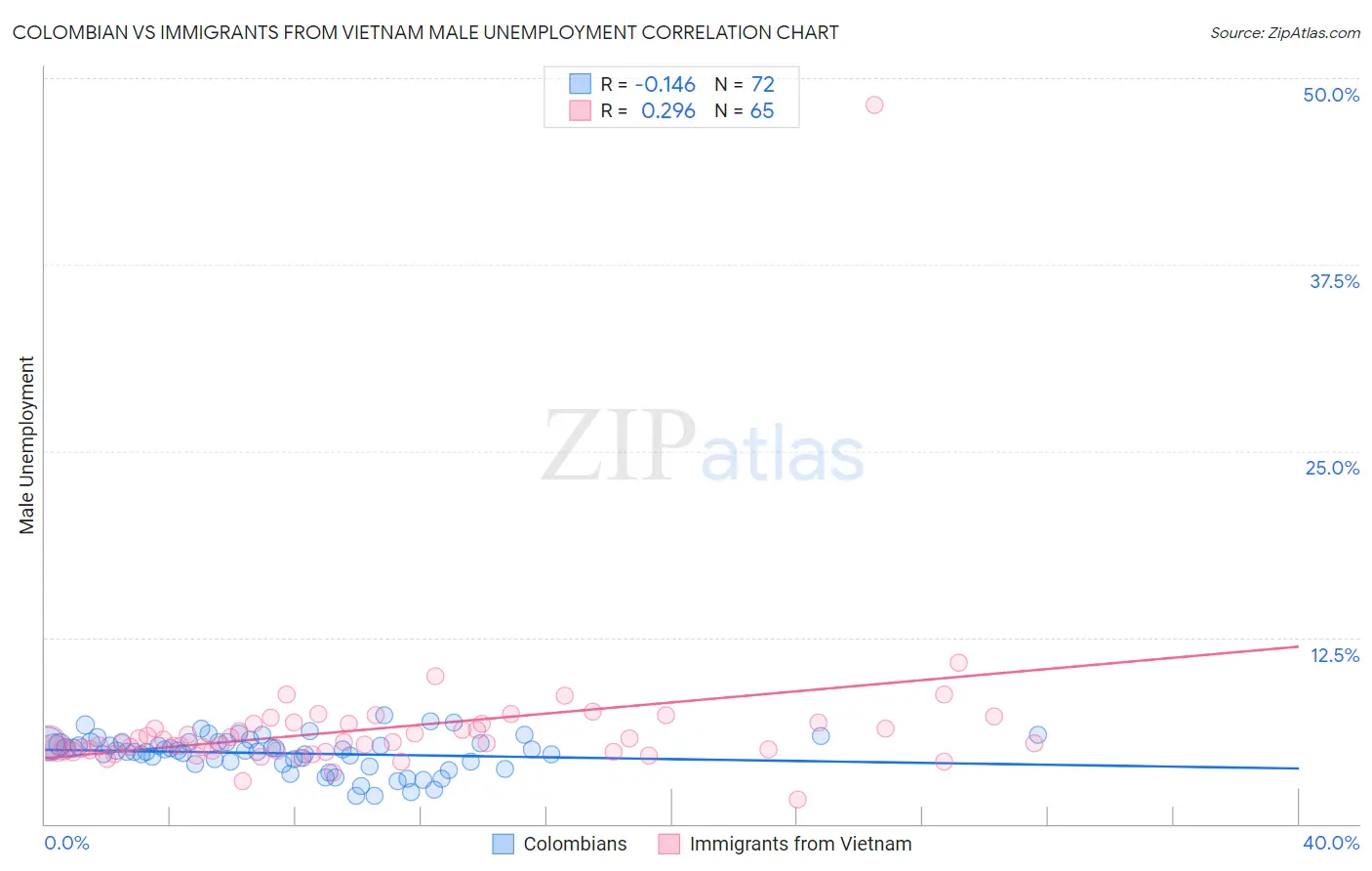 Colombian vs Immigrants from Vietnam Male Unemployment