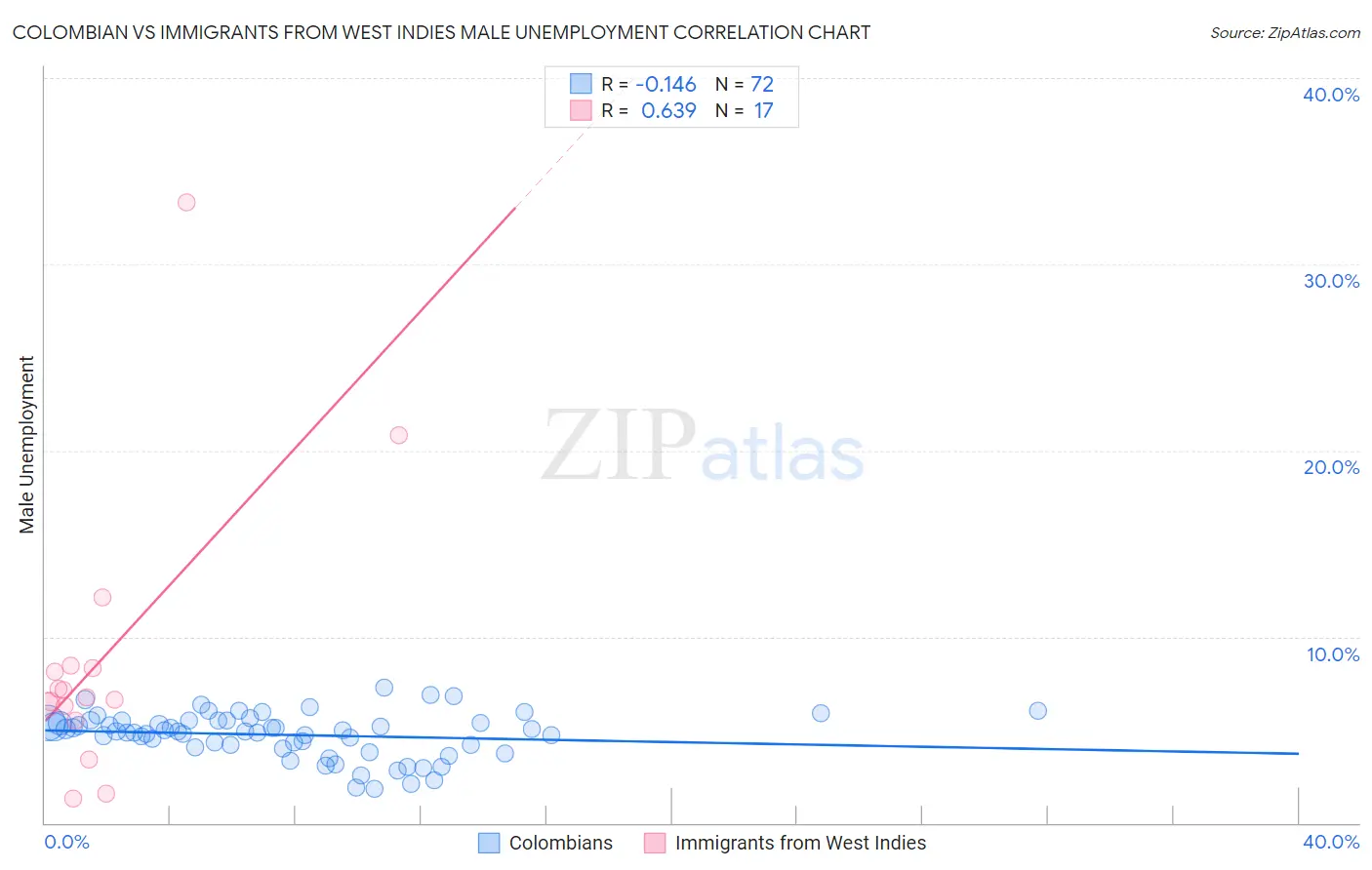 Colombian vs Immigrants from West Indies Male Unemployment