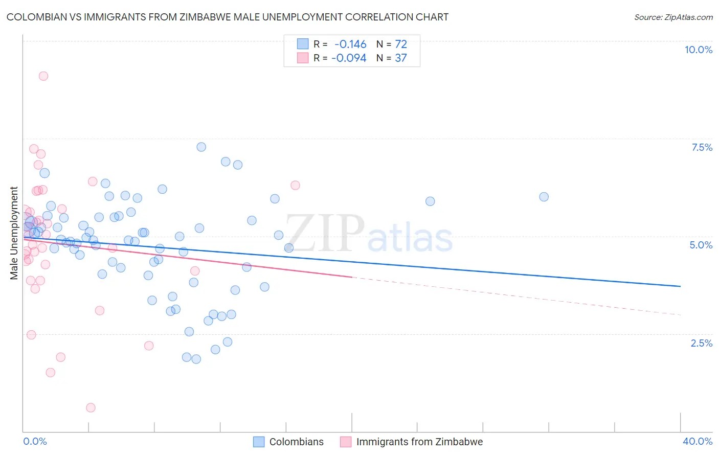 Colombian vs Immigrants from Zimbabwe Male Unemployment