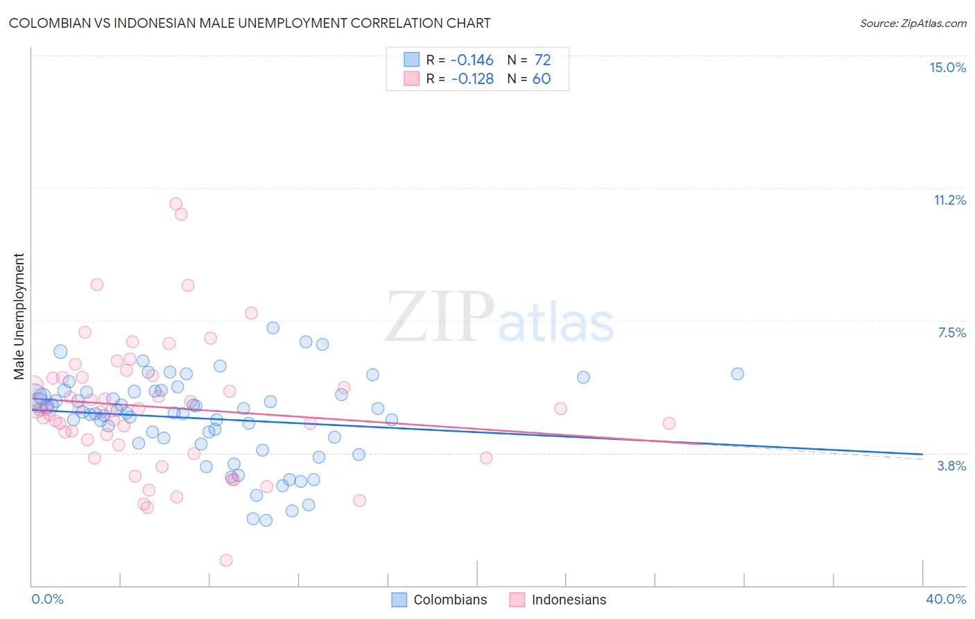 Colombian vs Indonesian Male Unemployment
