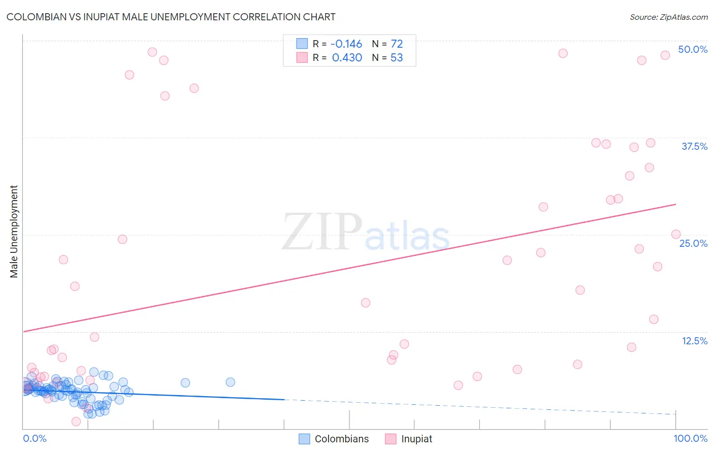 Colombian vs Inupiat Male Unemployment