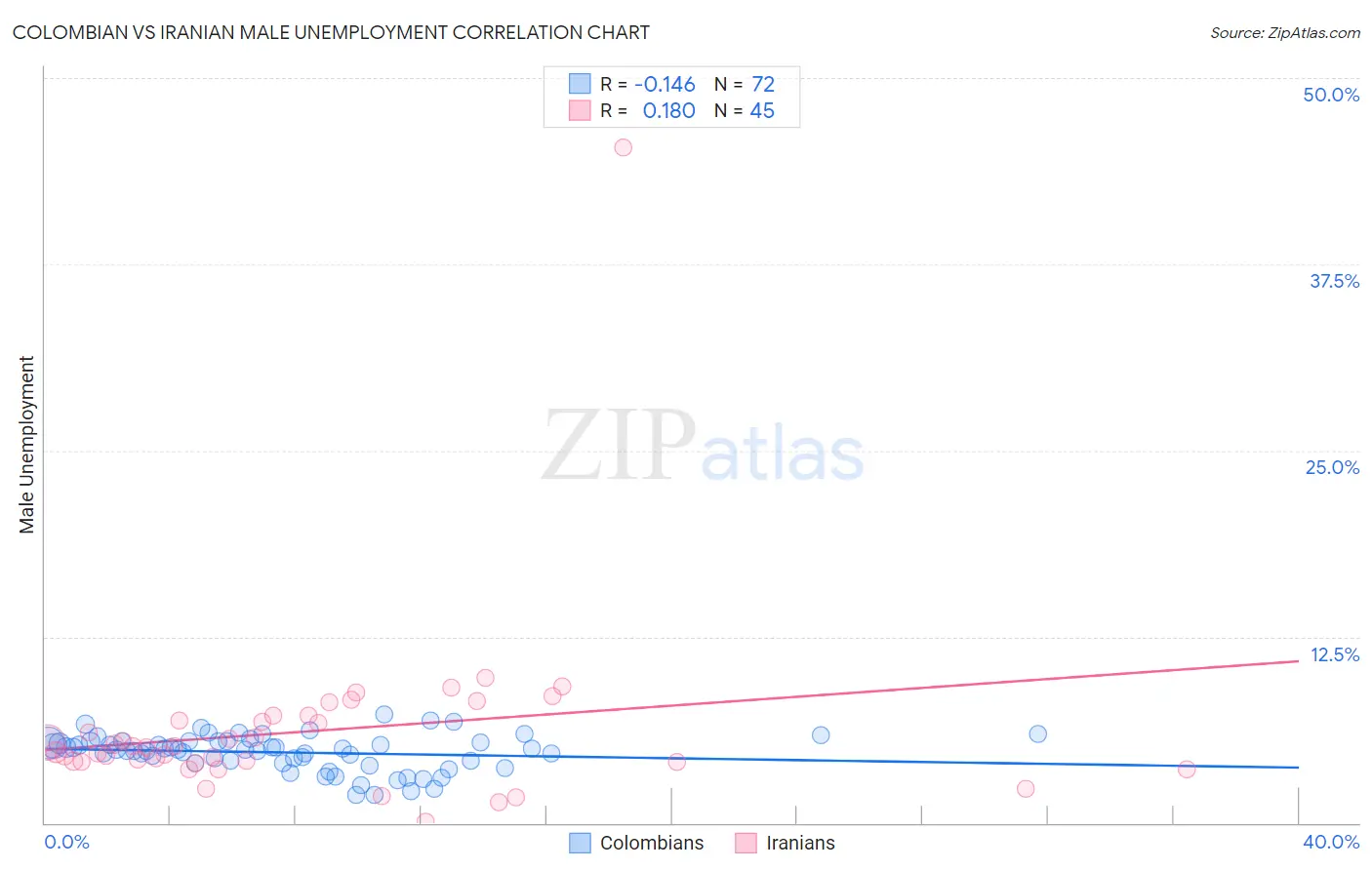 Colombian vs Iranian Male Unemployment