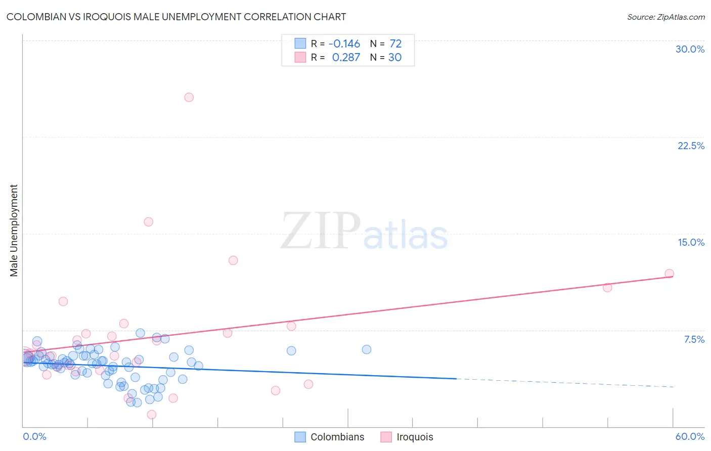 Colombian vs Iroquois Male Unemployment