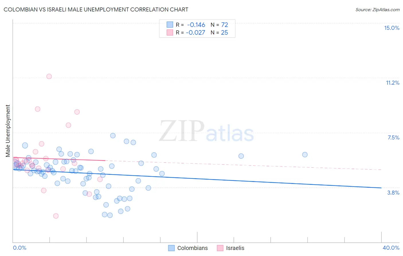 Colombian vs Israeli Male Unemployment