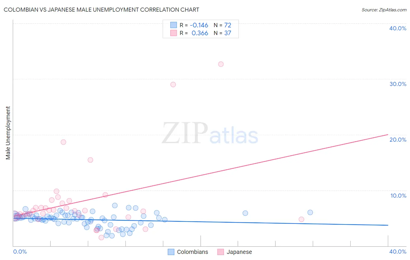 Colombian vs Japanese Male Unemployment