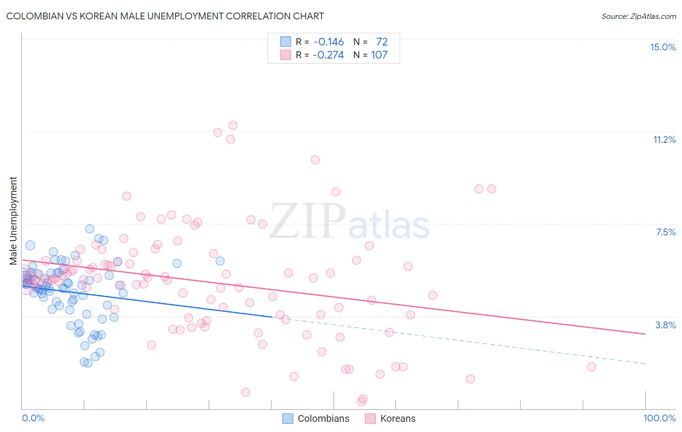 Colombian vs Korean Male Unemployment