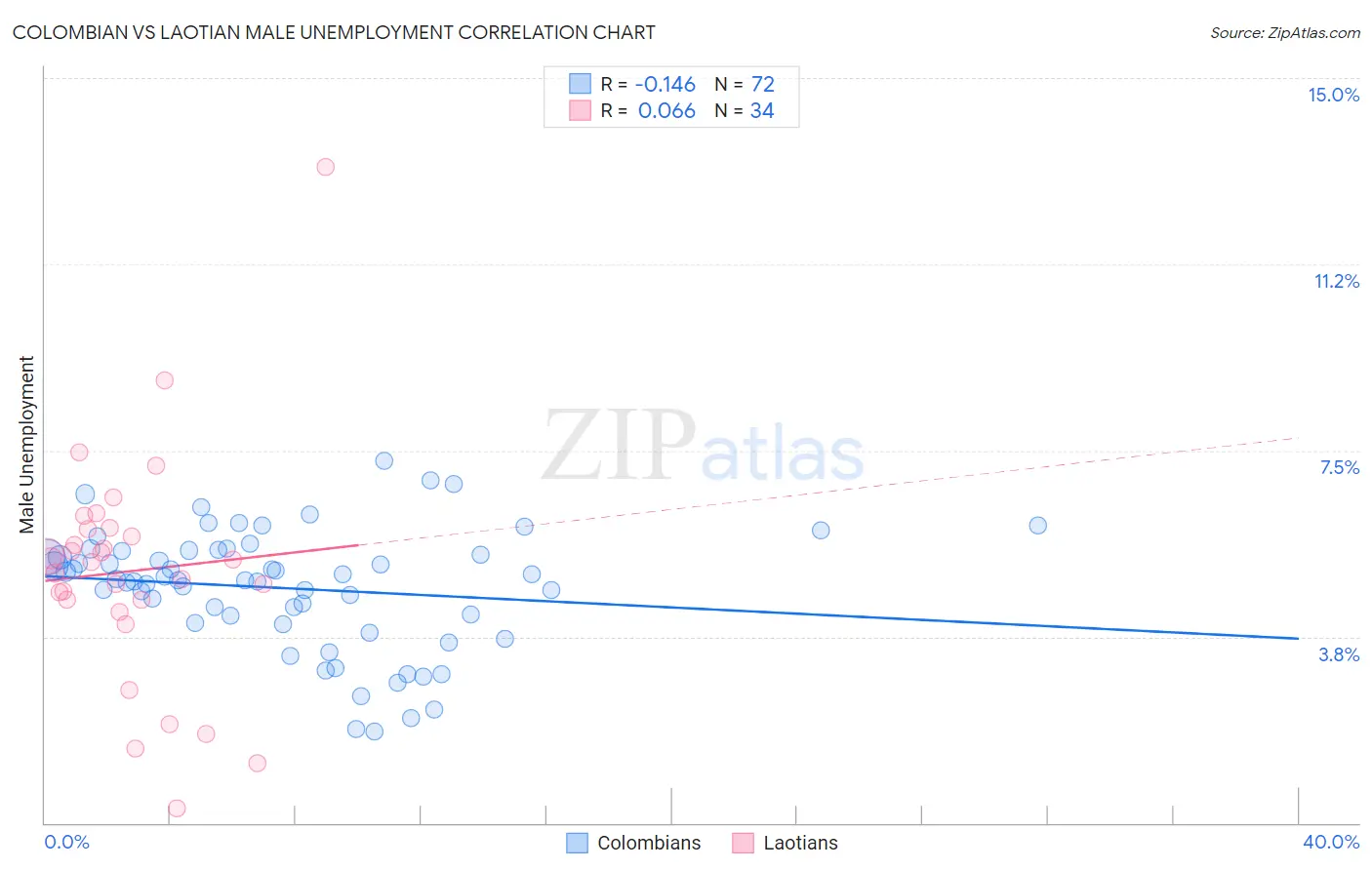Colombian vs Laotian Male Unemployment