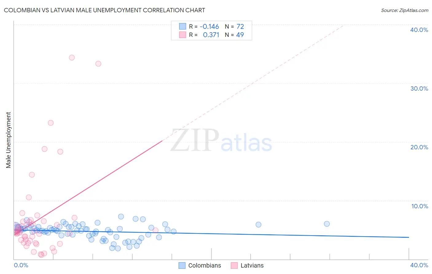 Colombian vs Latvian Male Unemployment