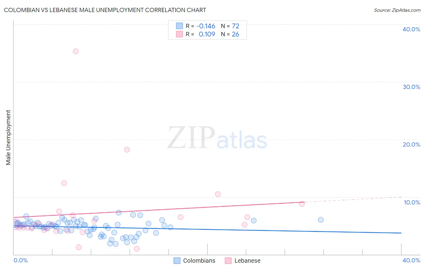 Colombian vs Lebanese Male Unemployment