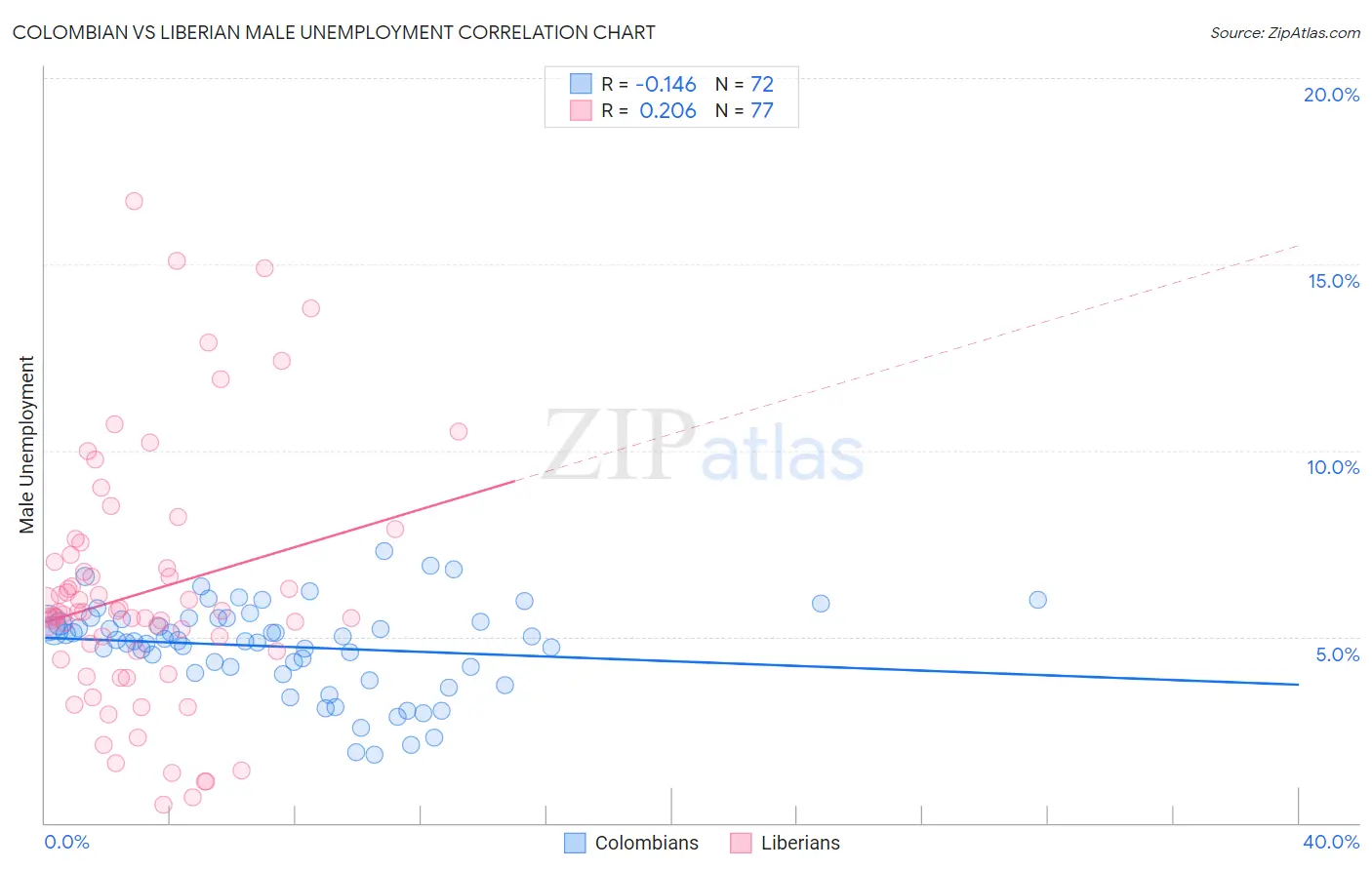 Colombian vs Liberian Male Unemployment